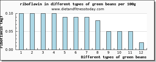 green beans riboflavin per 100g